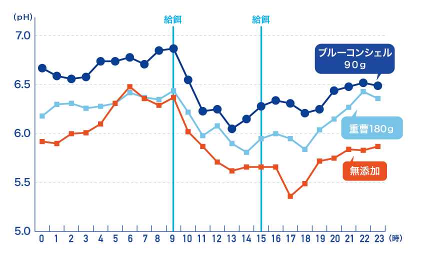 高いバッファー能力